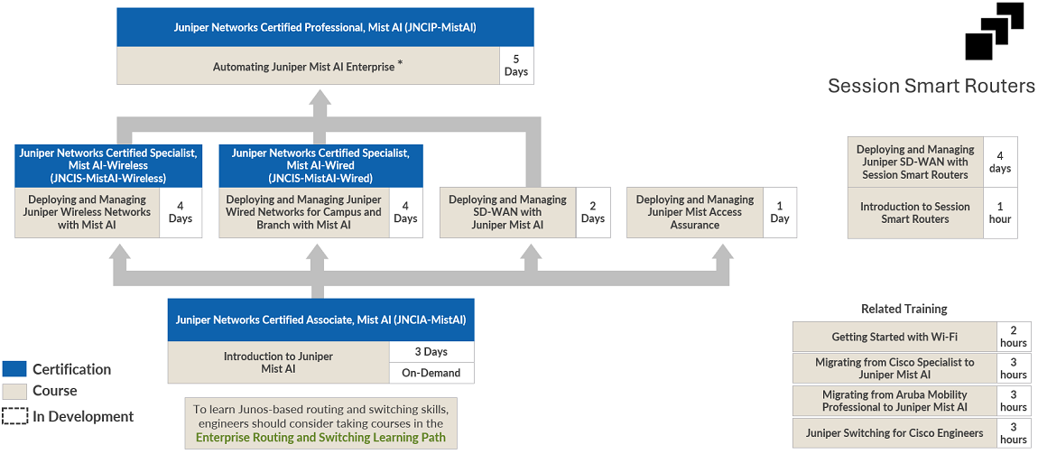 Juniper Networks Mist AI Training Courses